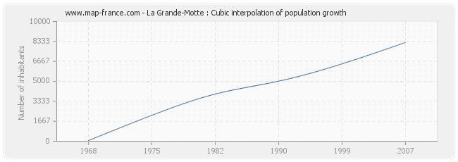 La Grande-Motte : Cubic interpolation of population growth